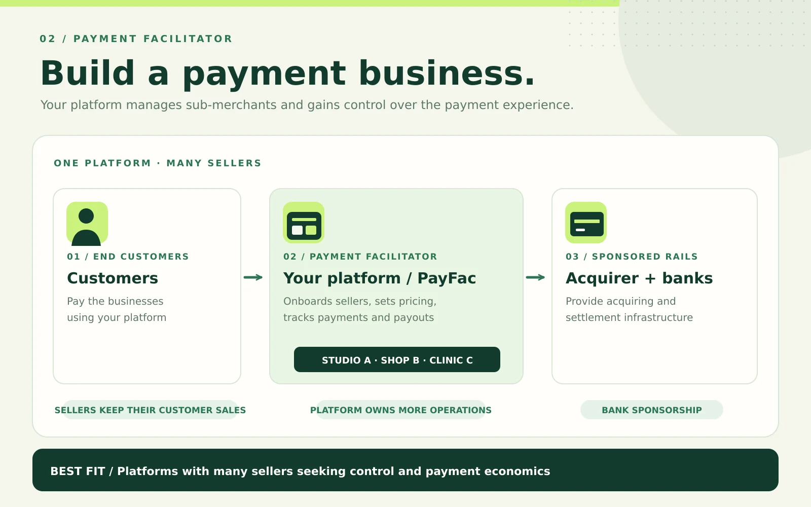 How PayFac works: customers buy from sub-merchants, while your platform manages onboarding, payment operations and payouts using sponsored acquiring infrastructure.