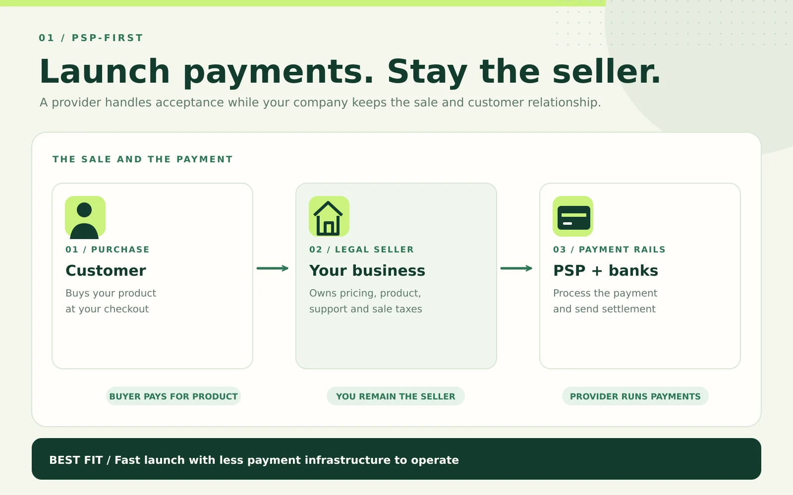 How PSP-first works: the customer buys from your business, while a PSP and banks process the payment. Your business remains the seller and owns product, support and commercial obligations.