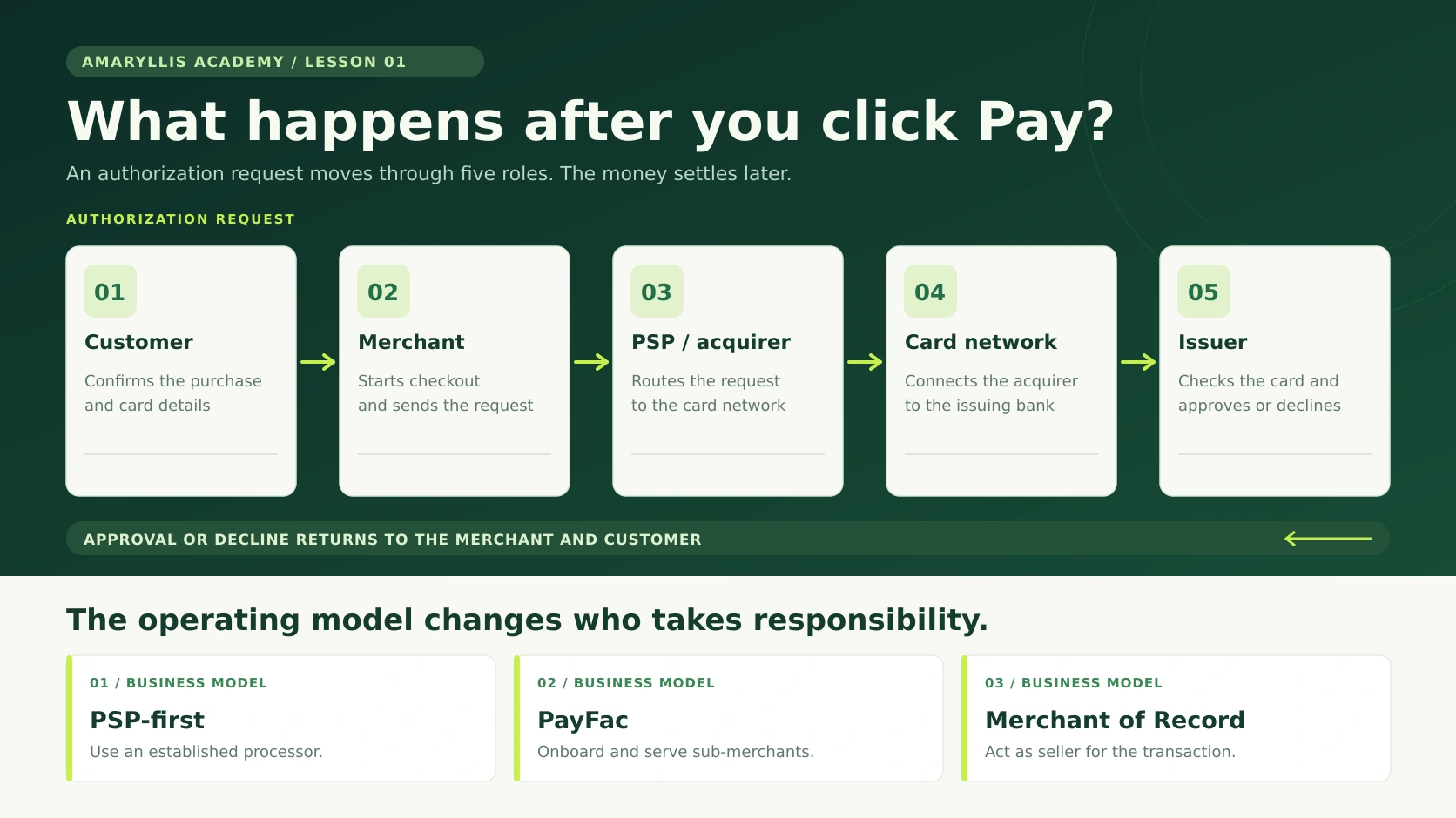 How Online Payments Became a Business