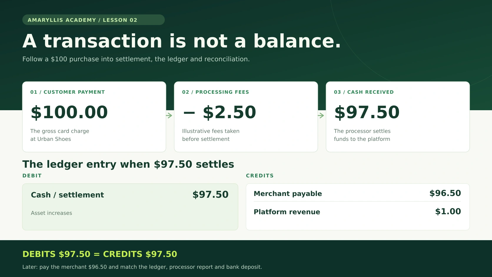 Transactions, Ledgers, and Double-Entry Accounting